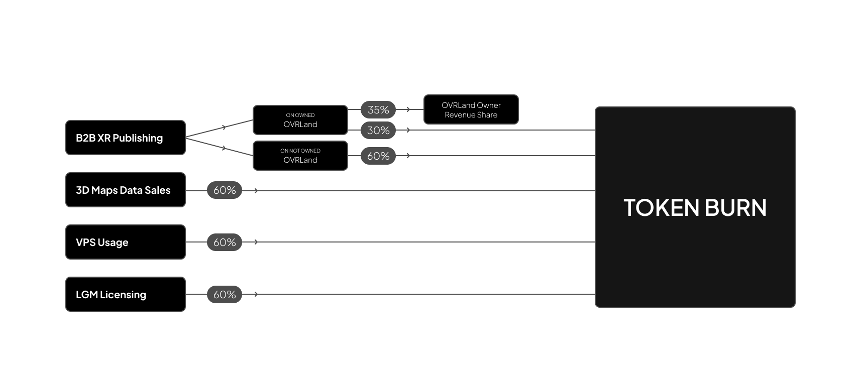 Revenue Flow Diagram